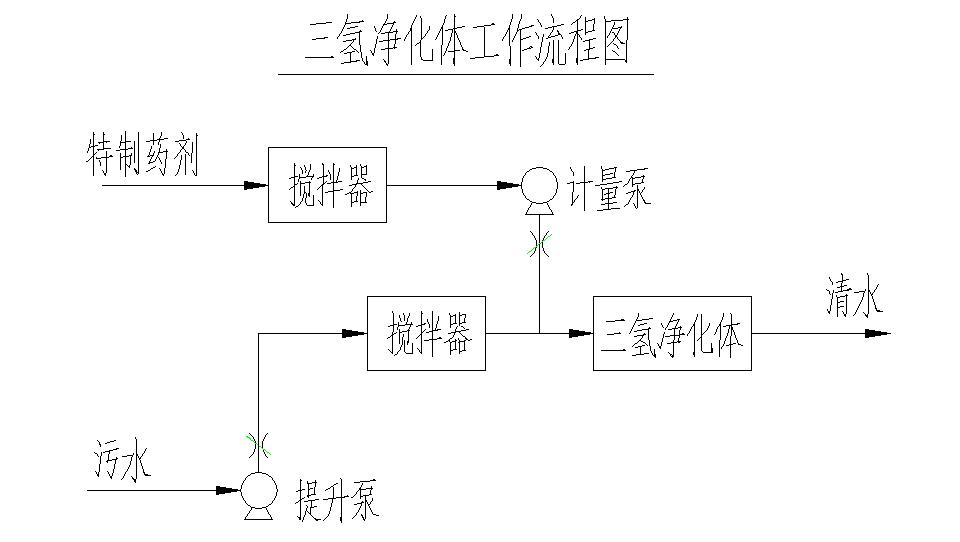 三氫淨化體工作流程圖.jpg