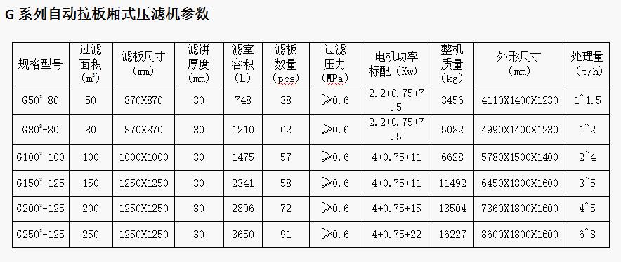 G係列（liè）自（zì）動拉板廂式壓濾機參數