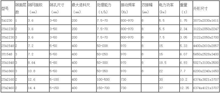 圓振動篩（shāi）技術（shù）參數